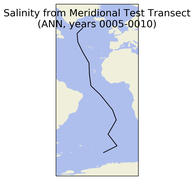 ANN Salinity from Meridional Test Transect