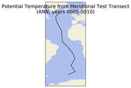 ANN Potential Temperature from Meridional Test Transect