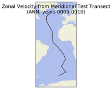 ANN Zonal Velocity from Meridional Test Transect