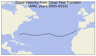 ANN Zonal Velocity from Zonal Test Transect