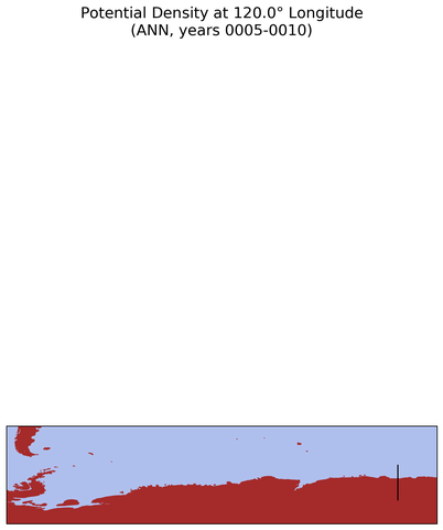 ANN Potential Density at 120.0$\degree$ Longitude ANN