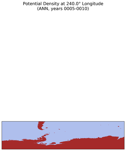 ANN Potential Density at 240.0$\degree$ Longitude ANN