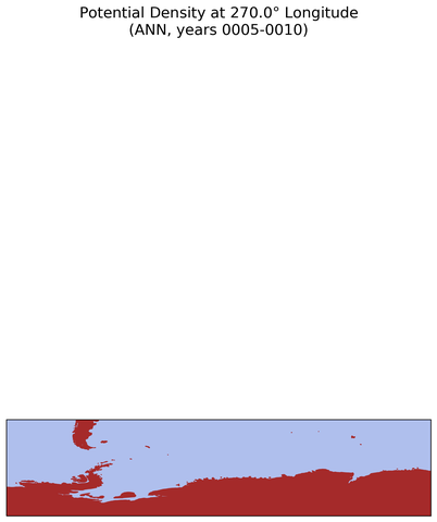 ANN Potential Density at 270.0$\degree$ Longitude ANN
