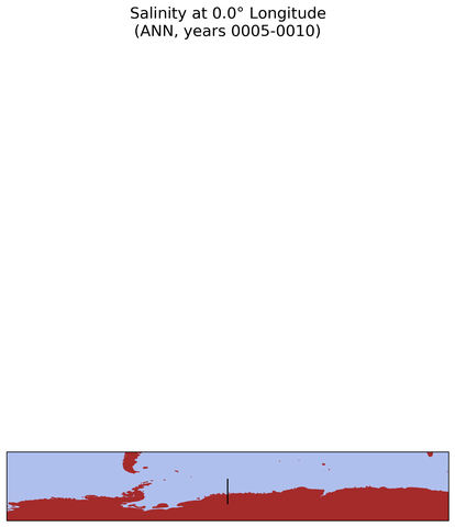ANN Salinity at 0.0$\degree$ Longitude ANN
