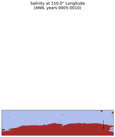 ANN Salinity at 150.0$\degree$ Longitude ANN