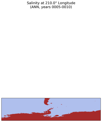 ANN Salinity at 210.0$\degree$ Longitude ANN