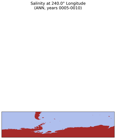 ANN Salinity at 240.0$\degree$ Longitude ANN