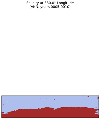 ANN Salinity at 330.0$\degree$ Longitude ANN