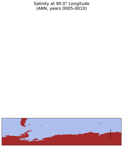 ANN Salinity at 90.0$\degree$ Longitude ANN