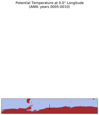 ANN Potential Temperature at 0.0$\degree$ Longitude ANN