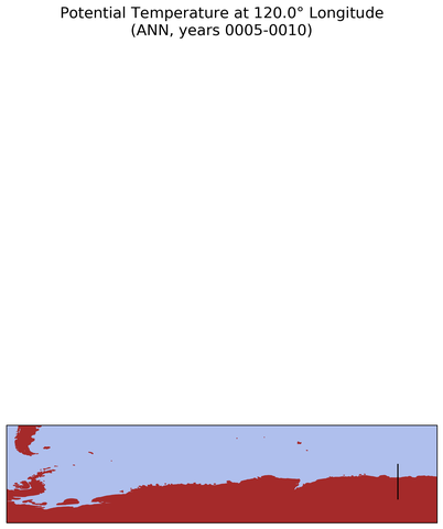ANN Potential Temperature at 120.0$\degree$ Longitude ANN