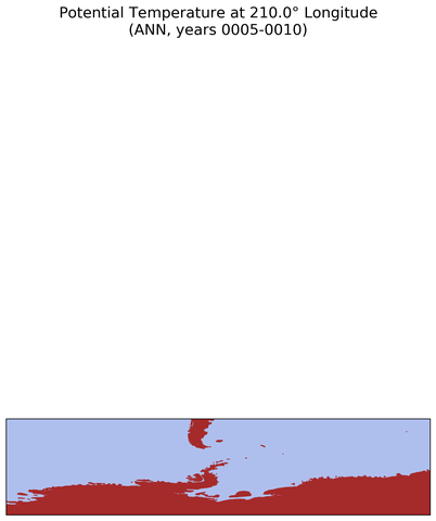 ANN Potential Temperature at 210.0$\degree$ Longitude ANN