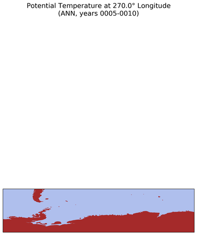 ANN Potential Temperature at 270.0$\degree$ Longitude ANN