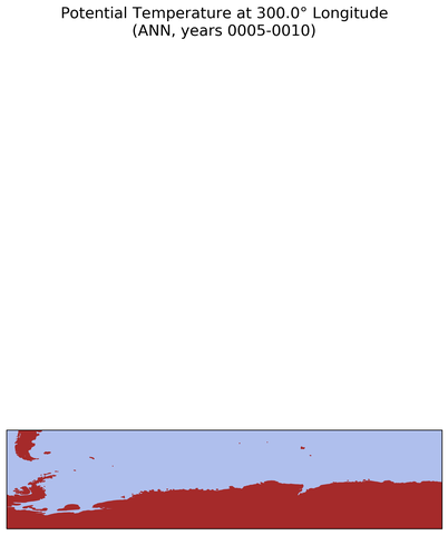 ANN Potential Temperature at 300.0$\degree$ Longitude ANN