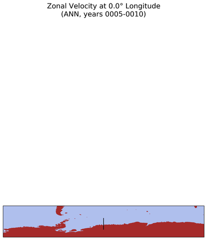 ANN Zonal Velocity at 0.0$\degree$ Longitude ANN