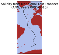 ANN Salinity from Meridional Test Transect