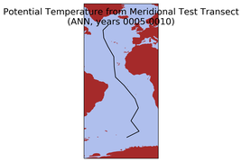 ANN Potential Temperature from Meridional Test Transect