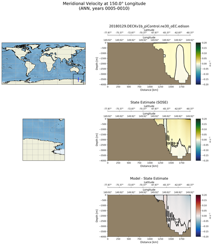 ANN Meridional Velocity at 150.0$\degree$ Longitude ANN