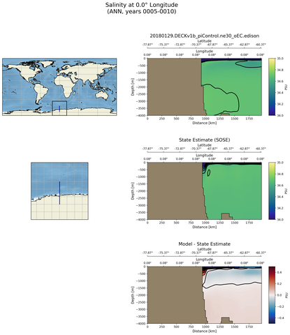 ANN Salinity at 0.0$\degree$ Longitude ANN