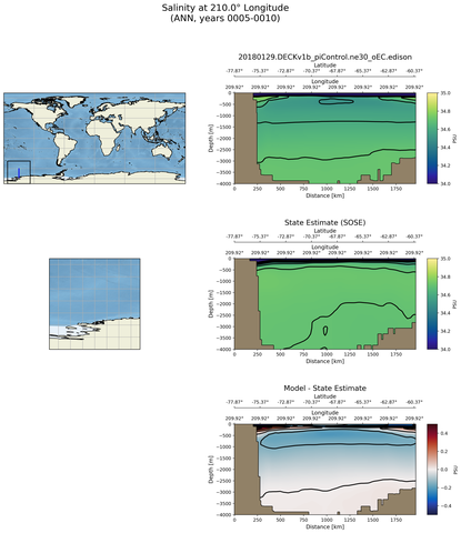 ANN Salinity at 210.0$\degree$ Longitude ANN