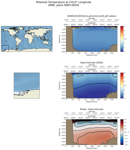 ANN Potential Temperature at 210.0$\degree$ Longitude ANN