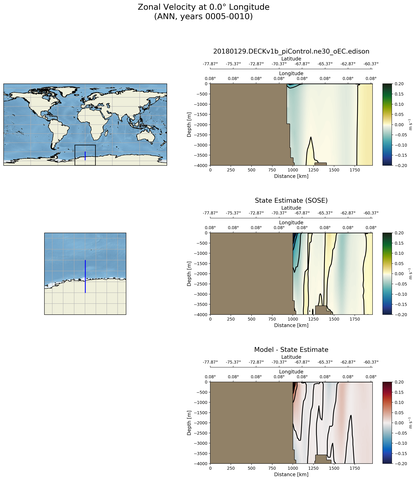 ANN Zonal Velocity at 0.0$\degree$ Longitude ANN