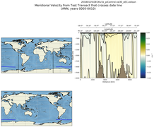 ANN Meridional Velocity from Test Transect that crosses date line