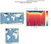 ANN Potential Density from Meridional Test Transect