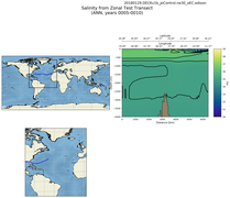 ANN Salinity from Zonal Test Transect