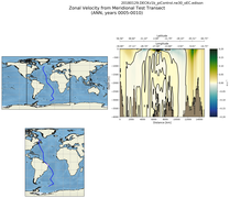 ANN Zonal Velocity from Meridional Test Transect