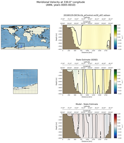 ANN Meridional Velocity at 330.0$\degree$ Longitude ANN