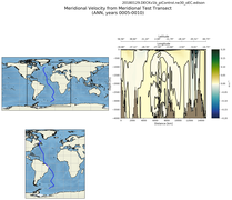 ANN Meridional Velocity from Meridional Test Transect
