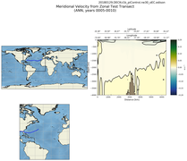 ANN Meridional Velocity from Zonal Test Transect