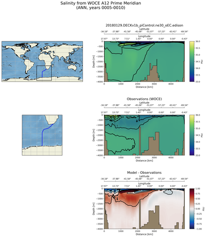 ANN Salinity from WOCE A12 Prime Meridian ANN