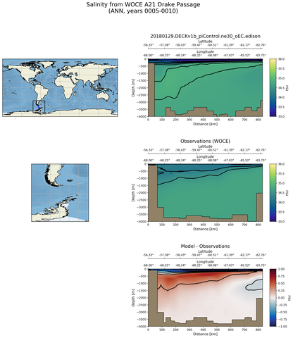 ANN Salinity from WOCE A21 Drake Passage ANN