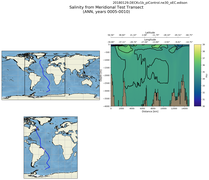 ANN Salinity from Meridional Test Transect