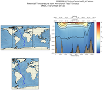 ANN Potential Temperature from Meridional Test Transect