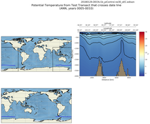 ANN Potential Temperature from Test Transect that crosses date line