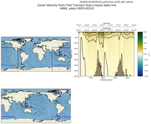 ANN Zonal Velocity from Test Transect that crosses date line