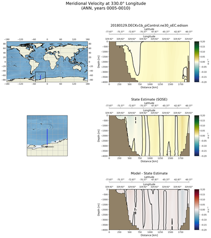 ANN Meridional Velocity at 330.0$\degree$ Longitude ANN