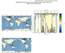 ANN Meridional Velocity from Test Transect that crosses date line