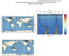 ANN Potential Temperature from Test Transect that crosses date line