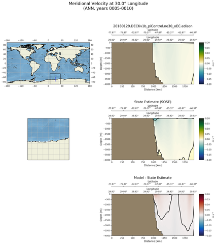 ANN Meridional Velocity at 30.0$\degree$ Longitude ANN