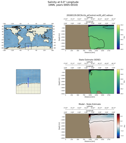 ANN Salinity at 0.0$\degree$ Longitude ANN