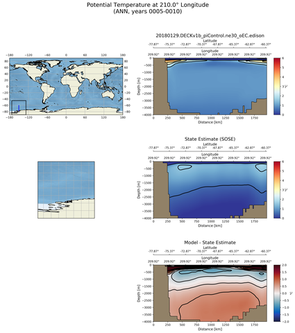 ANN Potential Temperature at 210.0$\degree$ Longitude ANN