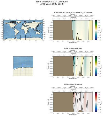 ANN Zonal Velocity at 0.0$\degree$ Longitude ANN