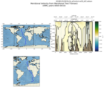 ANN Meridional Velocity from Meridional Test Transect