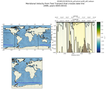 ANN Meridional Velocity from Test Transect that crosses date line
