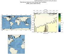 ANN Meridional Velocity from Zonal Test Transect