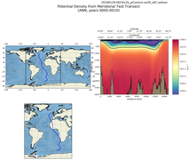 ANN Potential Density from Meridional Test Transect